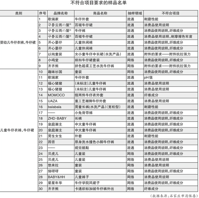 69款儿童及婴幼儿牛仔服测评结果出炉:歌瑞家等30款样品不达标