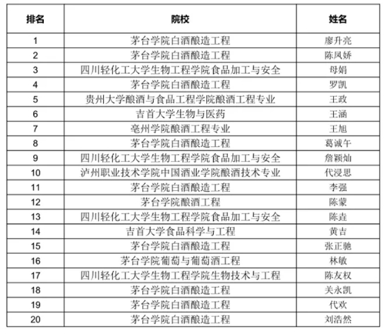 全国大学生白酒品评技能大赛在沪圆满落幕