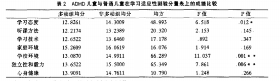 障碍是adhd儿童的核心缺陷,这会影响很多高级认知功能,特别是和学习