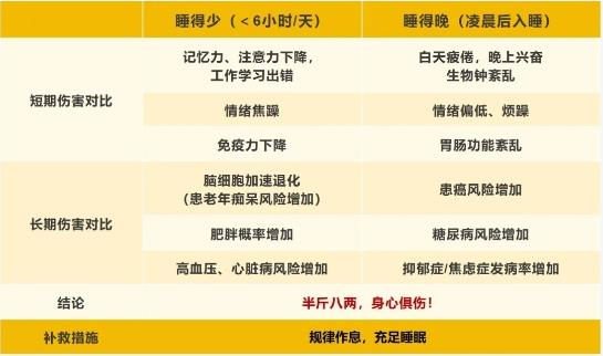 睡得晚VS睡得少，哪种更伤身