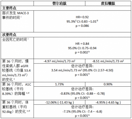 全球首个肠促胰素药物头对头研究：2型糖尿病心血管结局管理迎新突破