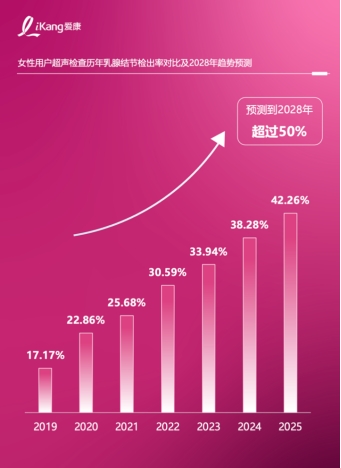 守护女性乳腺健康 用“早”行动筑牢健康防线