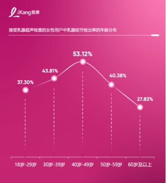 守护女性乳腺健康 用“早”行动筑牢健康防线