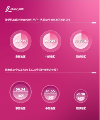 守护女性乳腺健康 用“早”行动筑牢健康防线