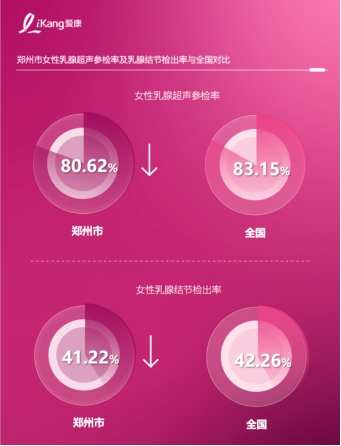 守护女性乳腺健康 用“早”行动筑牢健康防线