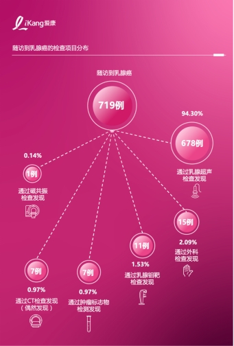 守护女性乳腺健康 用“早”行动筑牢健康防线