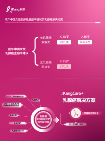 守护女性乳腺健康 用“早”行动筑牢健康防线