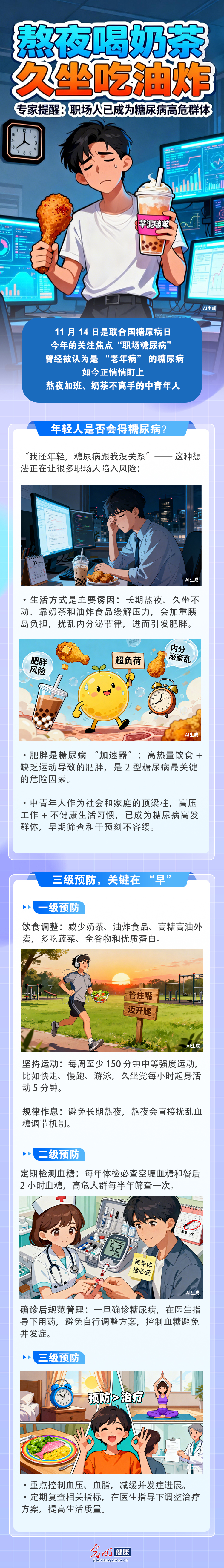 【世界防治糖尿病日】熬夜喝奶茶 久坐吃炸鸡 专家提醒：职场人已成为糖尿病高危人群