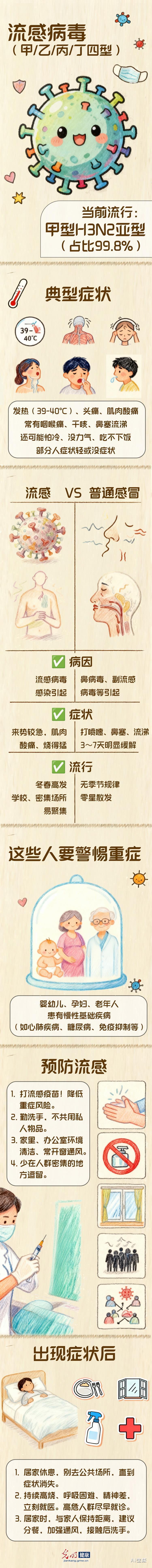 【流感季防护·AI科普】别把流感当普通感冒，这几类人群需要重点关注