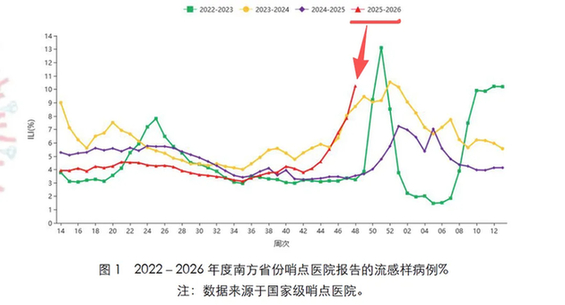 办公室里咳嗽声此起彼伏，今年流感为啥这么“凶”？