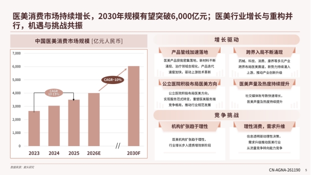 我国医美市场规模2030年有望突破6000亿元 我国医美市场规模2030年有望突破6000亿元