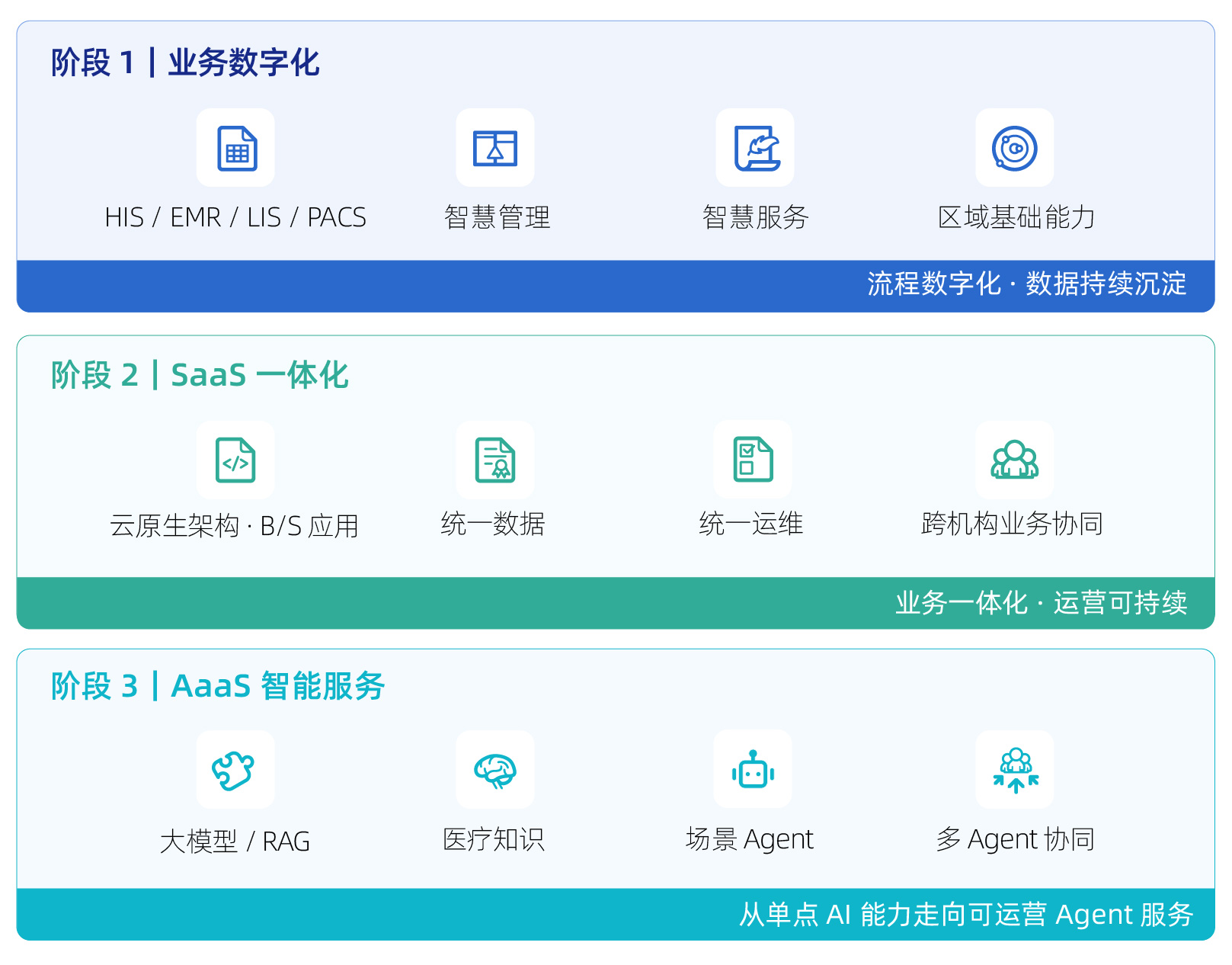 从 SaaS 到 AaaS,星之湖医疗开启全栈 AI 转型