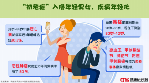 叮当快药8090后养生报告：75%的白领亚健康 女护脸男护肝全民防秃不容缓！