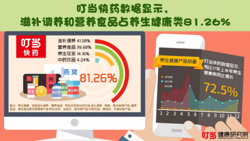 叮当快药8090后养生报告：75%的白领亚健康 女护脸男护肝全民防秃不容缓！