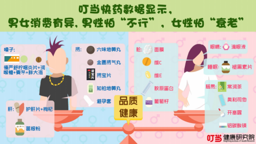叮当快药8090后养生报告：75%的白领亚健康 女护脸男护肝全民防秃不容缓！