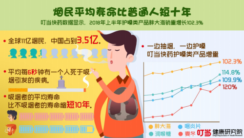叮当快药8090后养生报告：75%的白领亚健康 女护脸男护肝全民防秃不容缓！