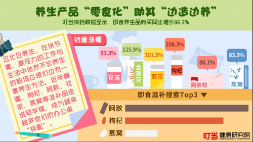 叮当快药8090后养生报告：75%的白领亚健康 女护脸男护肝全民防秃不容缓！
