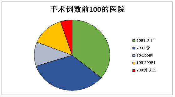 胃旁路手术及相关代谢手术在中国的开展情况