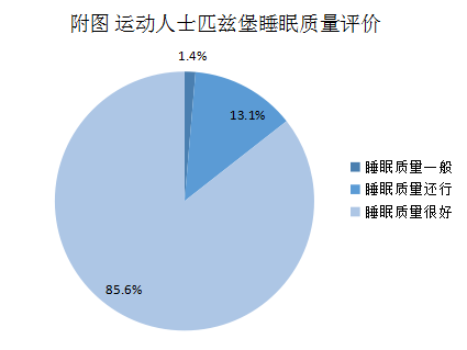 社科院社会学所睡眠研究报告2023：运动健身有助睡眠