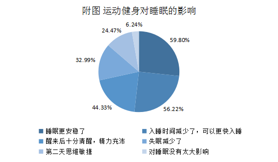 社科院社会学所睡眠研究报告2023：运动健身有助睡眠