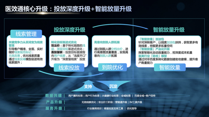 瞄准“量效”难题，大健康线索营销解决方案推出