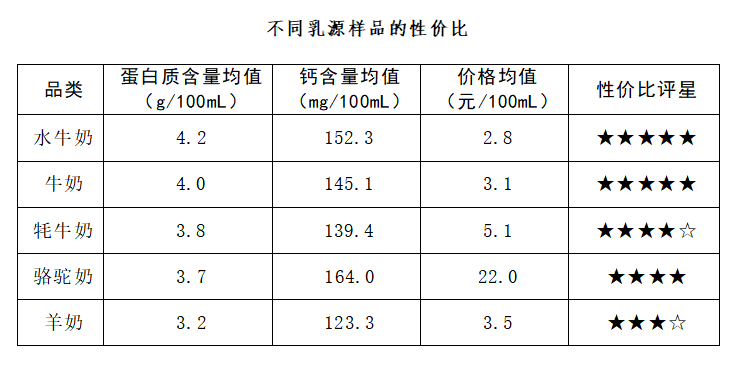 上海市消保委测评32款小众奶：牧羊人纯山羊奶涉嫌虚假宣传