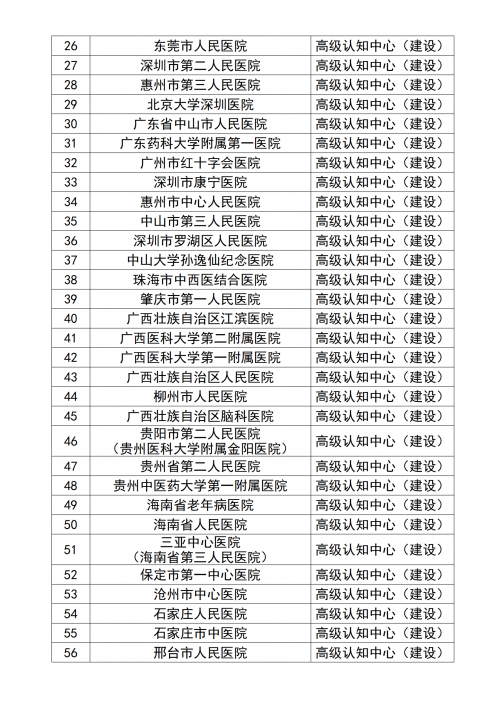 2023年高级认知中心和记忆防治中心遴选结果出炉