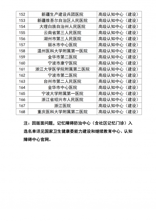 2023年高级认知中心和记忆防治中心遴选结果出炉