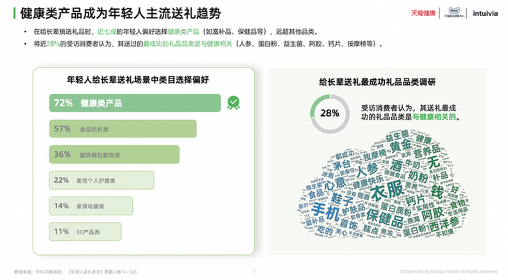 《健康礼赠行业趋势白皮书》：72%年轻人送礼偏好健康品