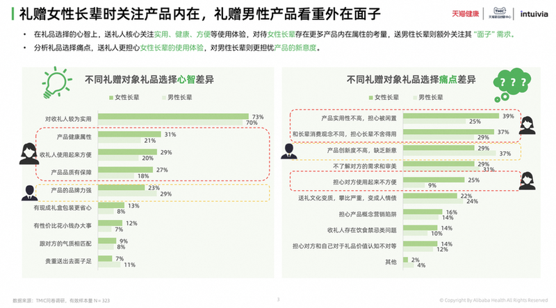 《健康礼赠行业趋势白皮书》：72%年轻人送礼偏好健康品