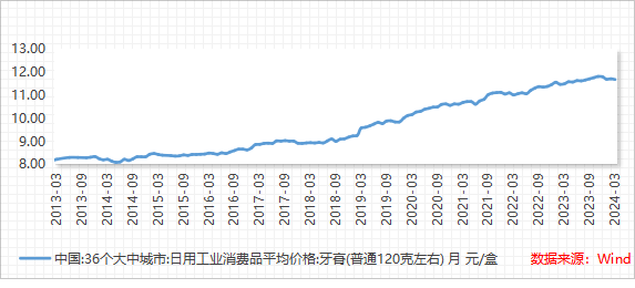 牙膏乱象调查：价格越来越贵，功效真真假假