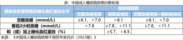 体检发现血糖偏高？警惕是糖尿病来“敲门”