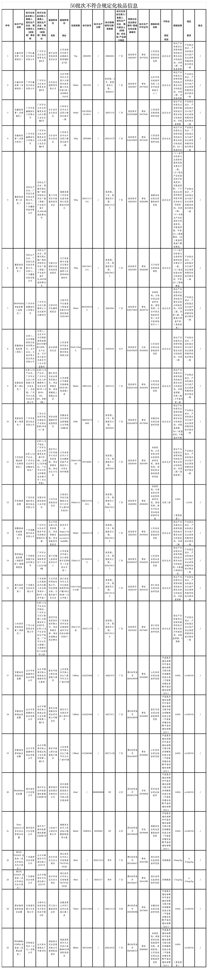 50批次化妝品不符合規(guī)定!國家藥監(jiān)局發(fā)布通告