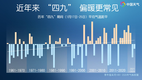 “四九”会一直暖下去吗？冬天偏暖是否成常态？专家解读