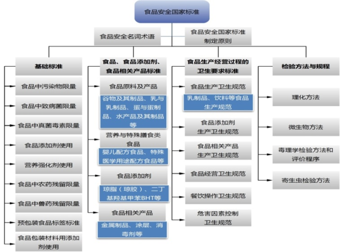 食品中的所有危害物质都需要设立限量标准吗？一文了解