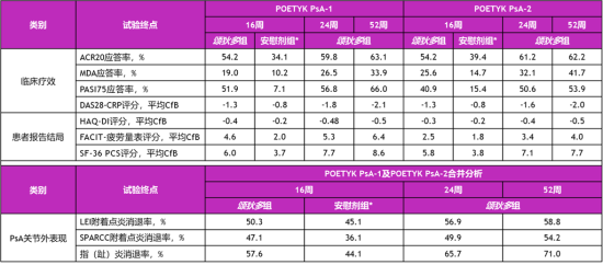 第16周后进入活性药物治疗期，安慰剂组患者也调整为颂狄多治疗