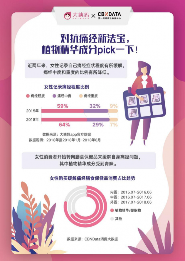 大姨妈2018《中国女性生理健康白皮书》 缓解痛经外用器械线上消费增幅超200%