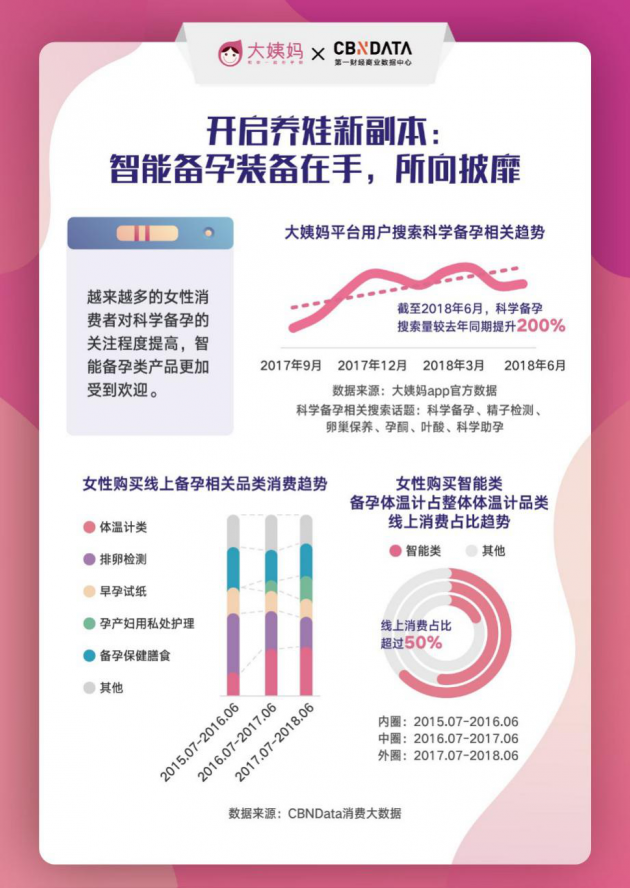 大姨妈2018《中国女性生理健康白皮书》 缓解痛经外用器械线上消费增幅超200%