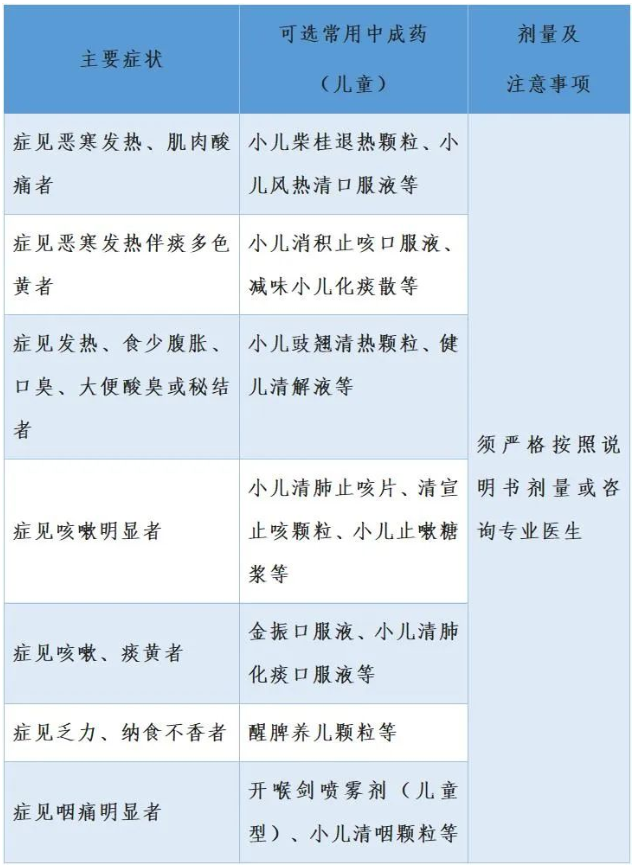 上海中医药大学附属曙光医院发布《居家中医药防疫干预指引》，居家康复“小药箱”可参考备药