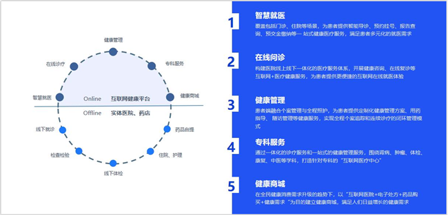 以“互联网+医药”模式助力患者服务升级