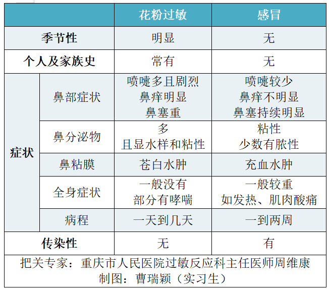如何区分花粉过敏和感冒?关键区别在这里 如何区分花粉过敏和感冒?关键区别在这里