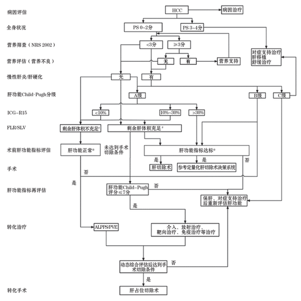 《肝癌转化治疗中肝功能全程管理中国专家共识（2022版）》发布会在京举行