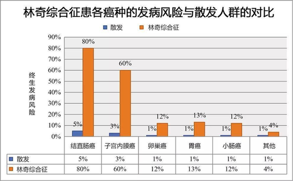 什么原因让一家三代人患上大肠癌
