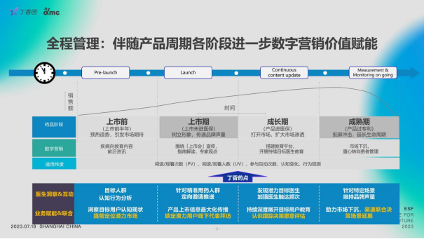 聚焦用户主动需求场景：丁香园dmc发布医药数字化精确营销处理决议