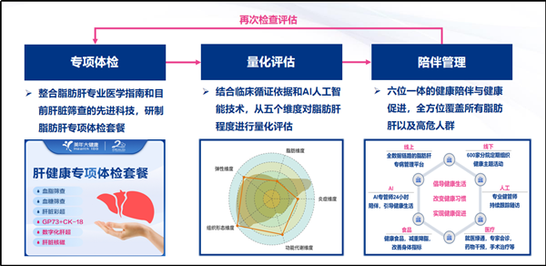 美年健康发布AI智能“肝健康管理产品”，提供减脂减重降糖全方位健康管理