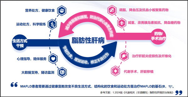 美年健康发布AI智能“肝健康管理产品”，提供减脂减重降糖全方位健康管理