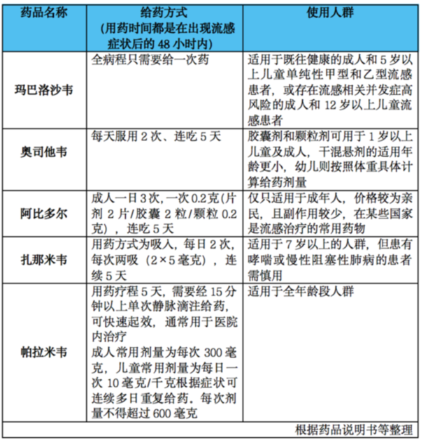 抗流感新药有望为患者带来更优治疗选择