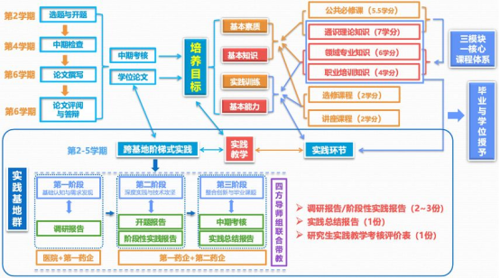 “3+医”实践 打造跨学科协同基地群