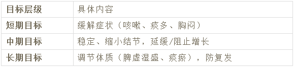 体检查出肺结节先别慌！中医教你“主动出击”，为肺部扫清障碍