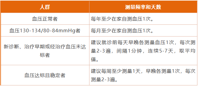在家量血压,最容易忽略哪些细节?中疾控提示 家庭自测血压的频率和天数